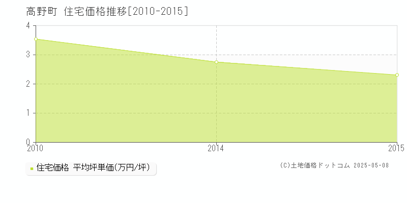 伊都郡高野町全域の住宅価格推移グラフ 