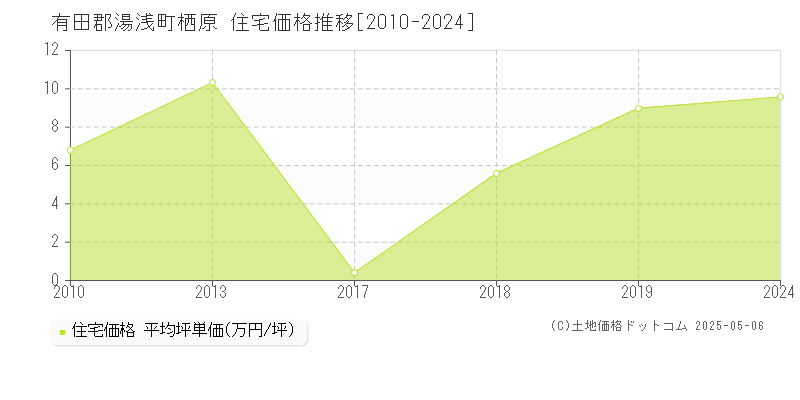 栖原(有田郡湯浅町)の住宅価格推移グラフ(坪単価)[2010-2024年]