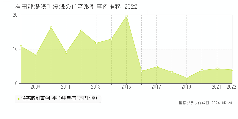 有田郡湯浅町湯浅の住宅価格推移グラフ 
