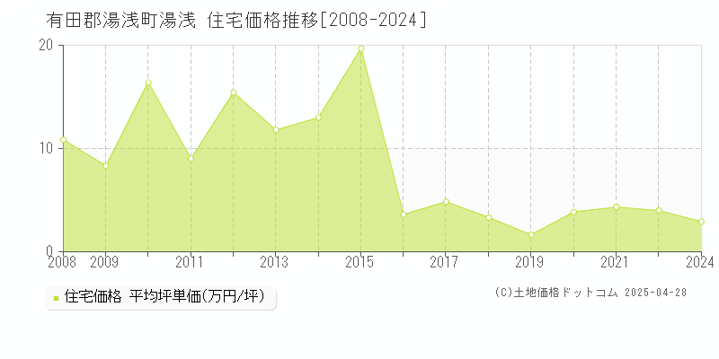 有田郡湯浅町湯浅の住宅価格推移グラフ 