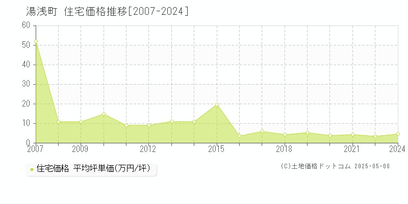 湯浅町(和歌山県)の住宅価格推移グラフ(坪単価)[2007-2024年]