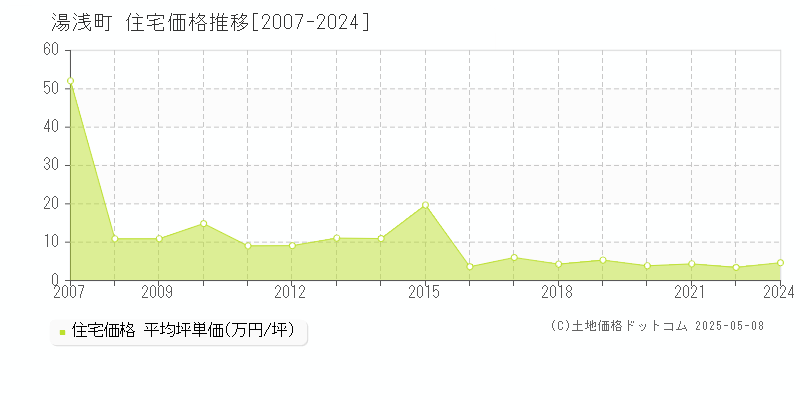 有田郡湯浅町の住宅価格推移グラフ 