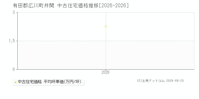 有田郡広川町井関の中古住宅価格推移グラフ(坪単価)[2026-2026年]