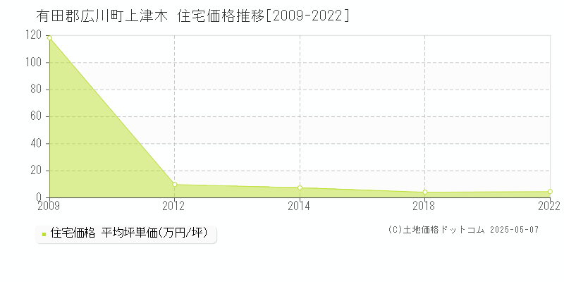 上津木(有田郡広川町)の住宅価格推移グラフ(坪単価)[2009-2022年]
