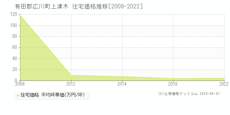 有田郡広川町上津木の住宅価格推移グラフ 