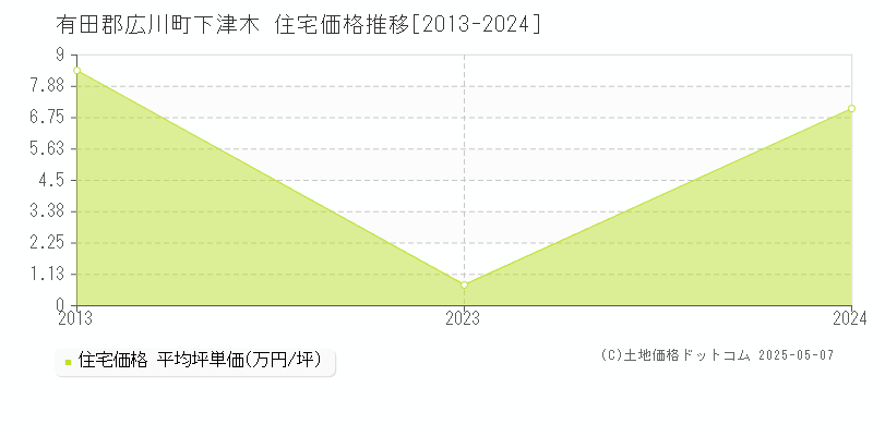 下津木(有田郡広川町)の住宅価格推移グラフ(坪単価)[2013-2024年]