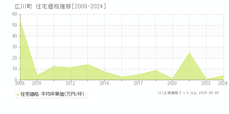 広川町(和歌山県)の住宅価格推移グラフ(坪単価)[2009-2024年]