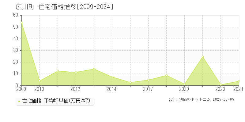 有田郡広川町の住宅価格推移グラフ 