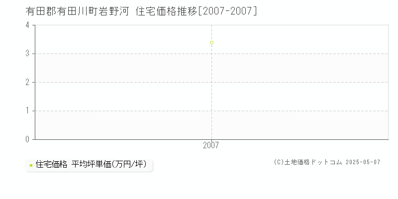 岩野河(有田郡有田川町)の住宅価格推移グラフ(坪単価)[2007-2007年]