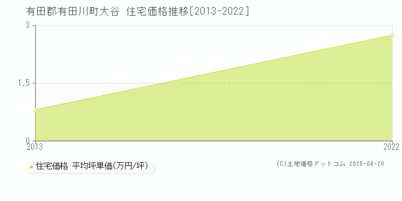 大谷(有田郡有田川町)の住宅価格推移グラフ(坪単価)[2013-2022年]
