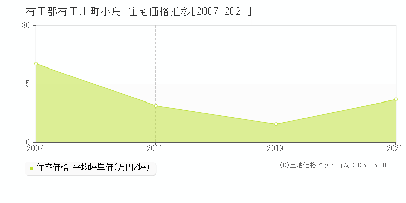 小島(有田郡有田川町)の住宅価格推移グラフ(坪単価)[2007-2021年]