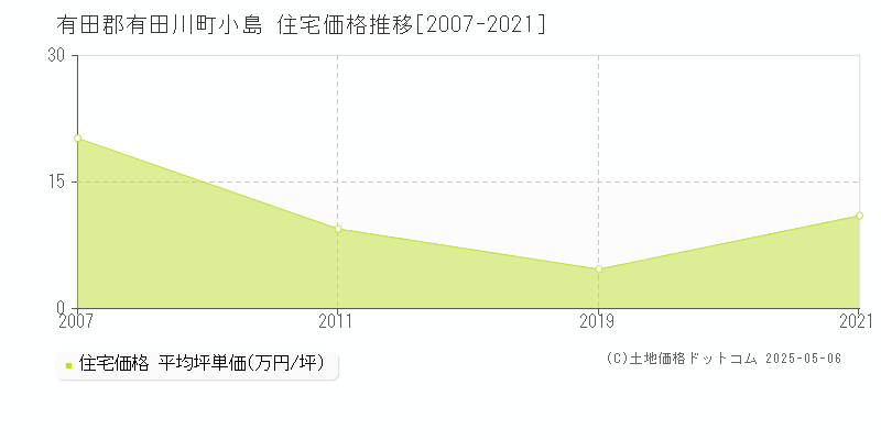 有田郡有田川町小島の住宅価格推移グラフ 