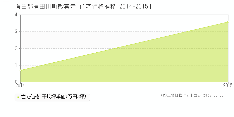 歓喜寺(有田郡有田川町)の住宅価格推移グラフ(坪単価)[2014-2015年]
