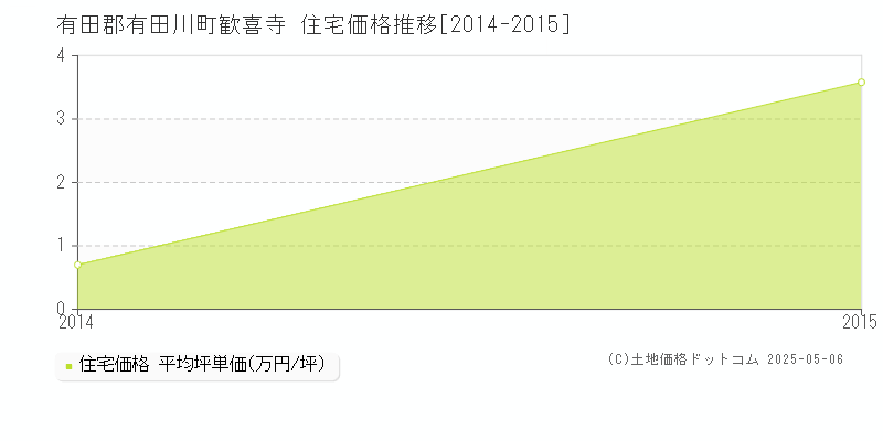 有田郡有田川町歓喜寺の住宅価格推移グラフ 
