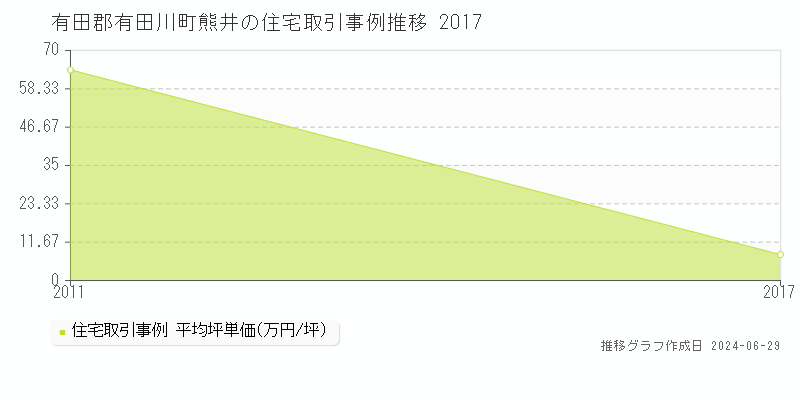 有田郡有田川町熊井の住宅取引事例推移グラフ 