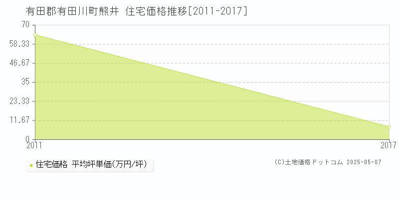 有田郡有田川町熊井の住宅取引事例推移グラフ 