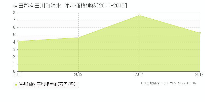 清水(有田郡有田川町)の住宅価格推移グラフ(坪単価)[2011-2019年]