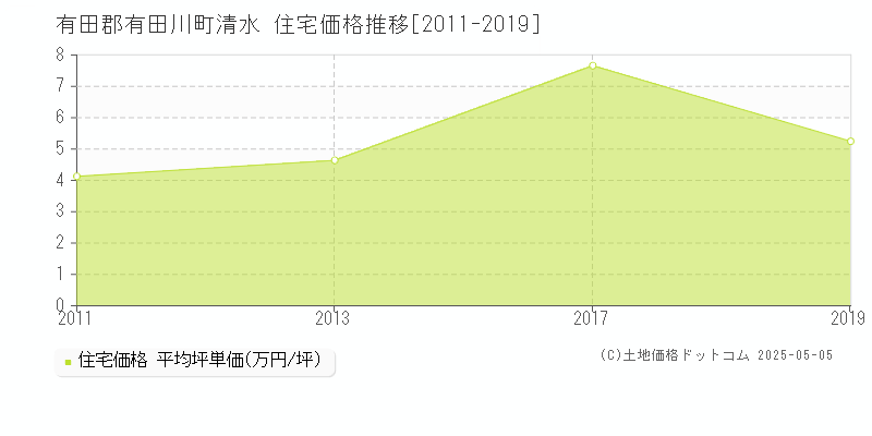有田郡有田川町清水の住宅取引事例推移グラフ 
