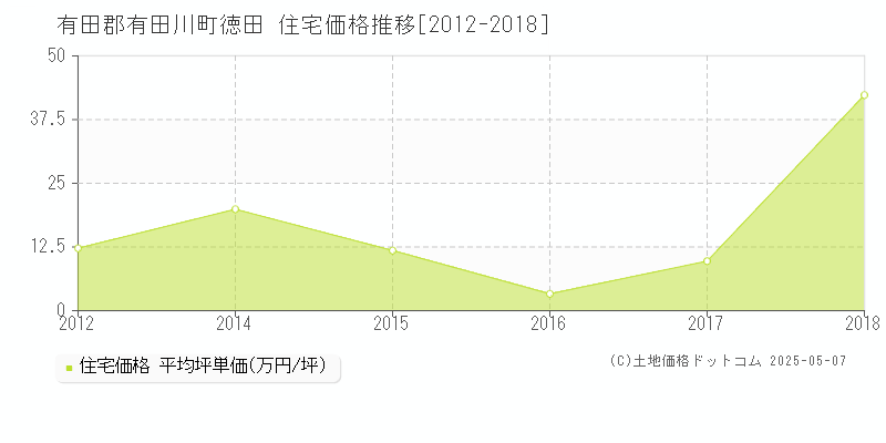 徳田(有田郡有田川町)の住宅価格推移グラフ(坪単価)[2012-2018年]