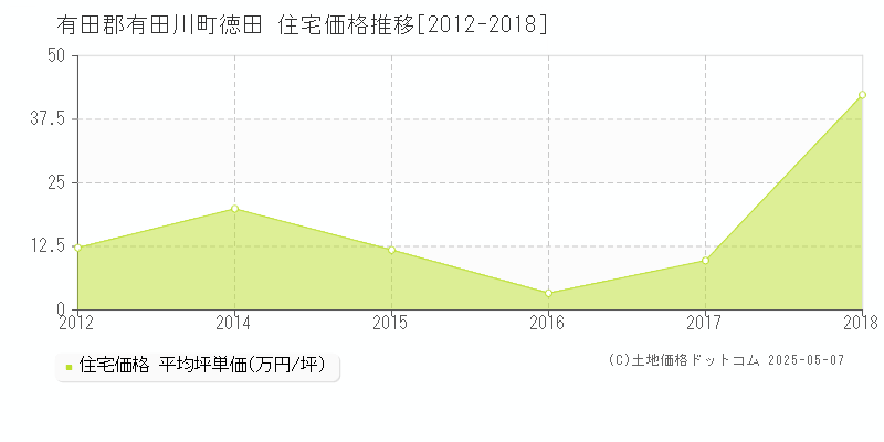 有田郡有田川町徳田の住宅取引価格推移グラフ 