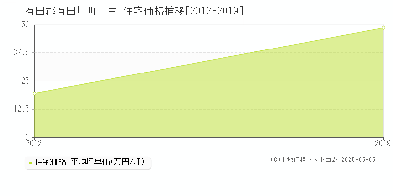 土生(有田郡有田川町)の住宅価格推移グラフ(坪単価)[2012-2019年]