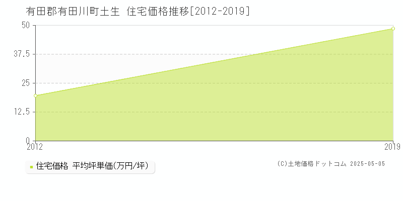 有田郡有田川町土生の住宅取引価格推移グラフ 