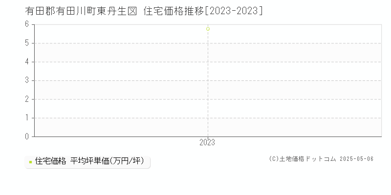 東丹生図(有田郡有田川町)の住宅価格推移グラフ(坪単価)[2023-2023年]