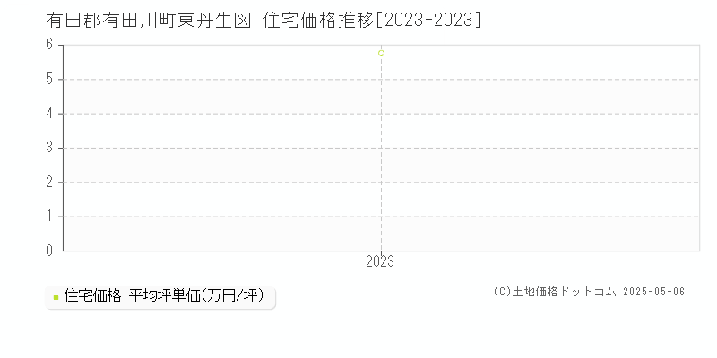 有田郡有田川町東丹生図の住宅取引価格推移グラフ 