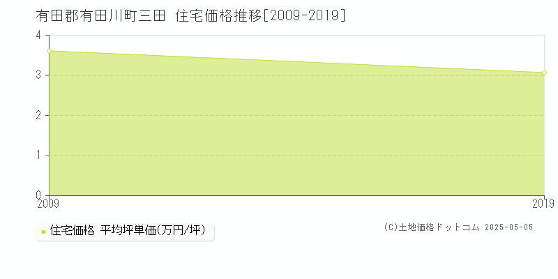 三田(有田郡有田川町)の住宅価格推移グラフ(坪単価)[2009-2019年]