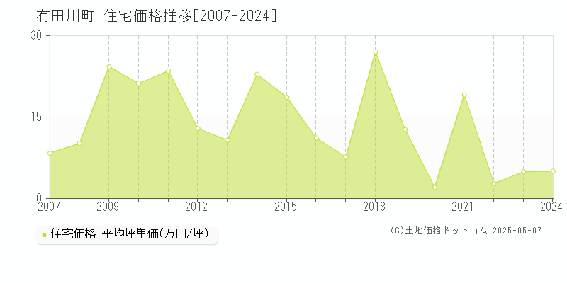 有田川町(和歌山県)の住宅価格推移グラフ(坪単価)[2007-2024年]