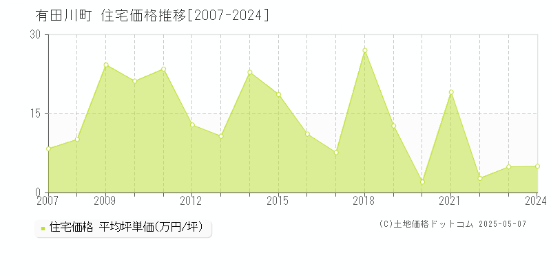 有田郡有田川町の住宅取引価格推移グラフ 