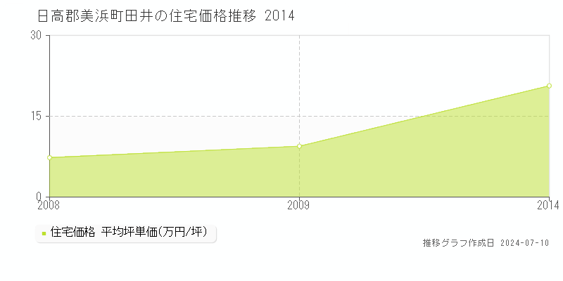 日高郡美浜町田井の住宅価格推移グラフ 
