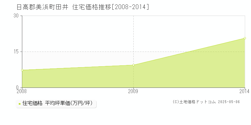 田井(日高郡美浜町)の住宅価格推移グラフ(坪単価)[2008-2014年]