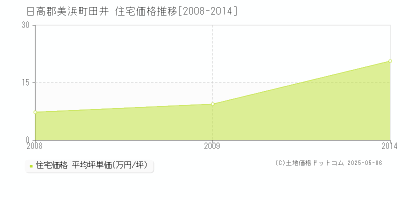 日高郡美浜町田井の住宅価格推移グラフ 