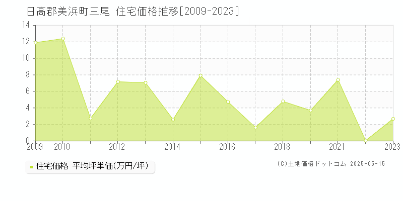 三尾(日高郡美浜町)の住宅価格推移グラフ(坪単価)