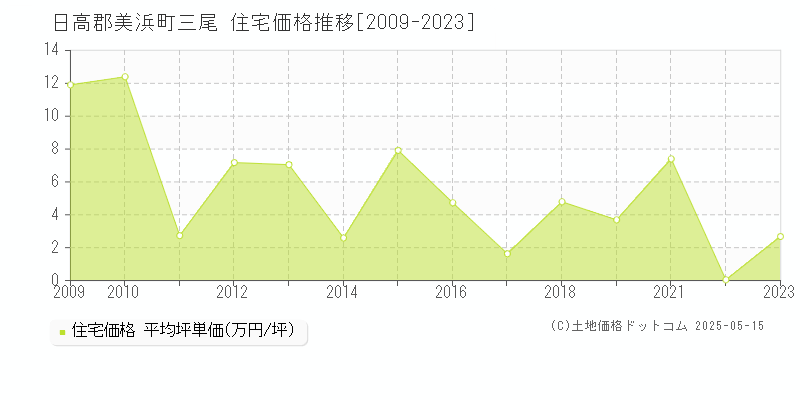 日高郡美浜町三尾の住宅価格推移グラフ 