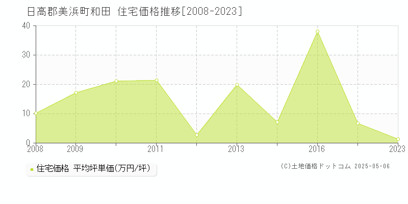 和田(日高郡美浜町)の住宅価格推移グラフ(坪単価)[2008-2023年]