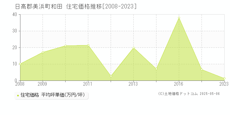 日高郡美浜町和田の住宅価格推移グラフ 