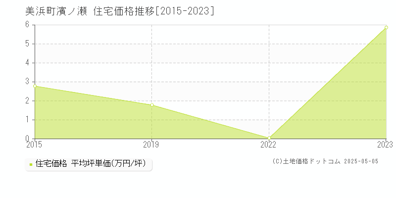 大字濱ノ瀬(美浜町)の住宅価格推移グラフ(坪単価)[2015-2023年]
