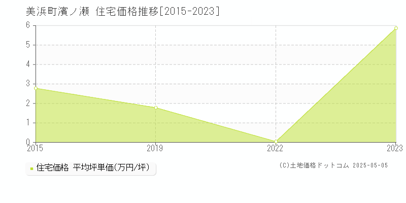 日高郡美浜町大字濱ノ瀬の住宅価格推移グラフ 