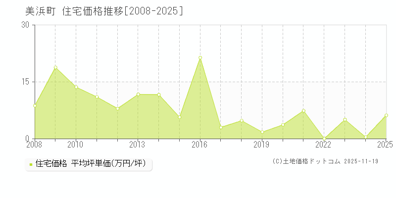 美浜町(和歌山県)の住宅価格推移グラフ(坪単価)[2008-2025年]