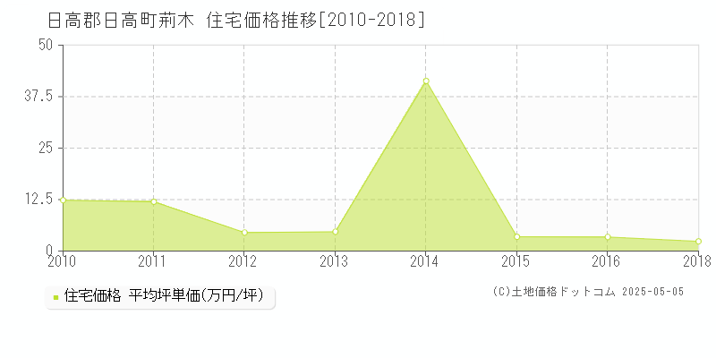 日高郡日高町荊木の住宅価格推移グラフ 