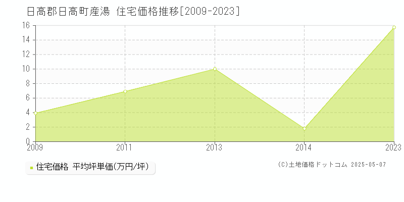 産湯(日高郡日高町)の住宅価格推移グラフ(坪単価)[2009-2023年]