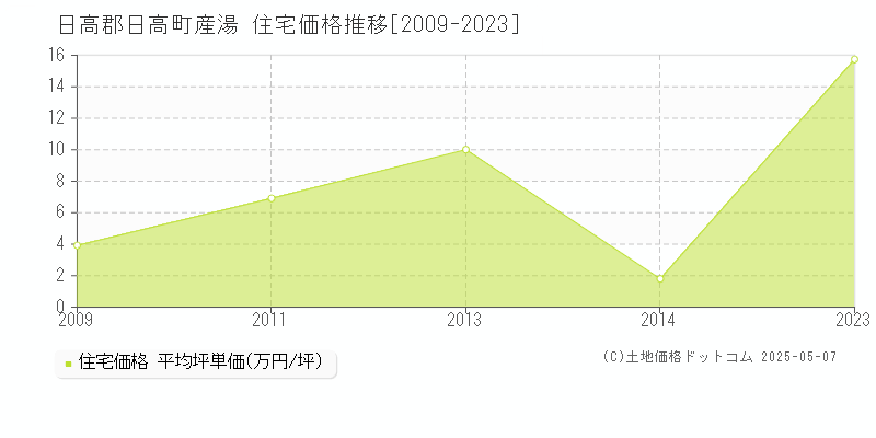 日高郡日高町産湯の住宅価格推移グラフ 