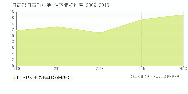 小池(日高郡日高町)の住宅価格推移グラフ(坪単価)[2009-2018年]