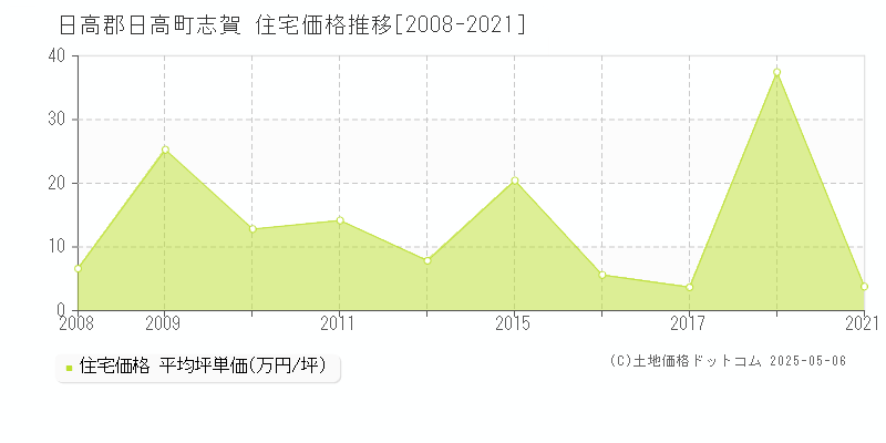 志賀(日高郡日高町)の住宅価格推移グラフ(坪単価)[2008-2021年]