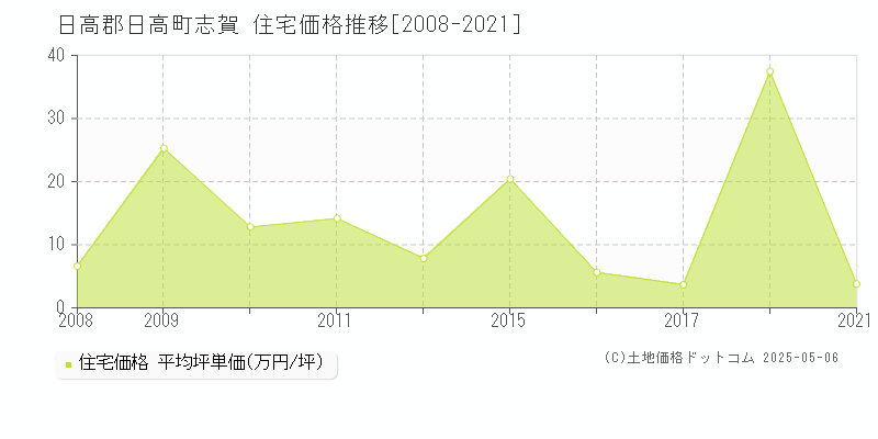 日高郡日高町志賀の住宅価格推移グラフ 