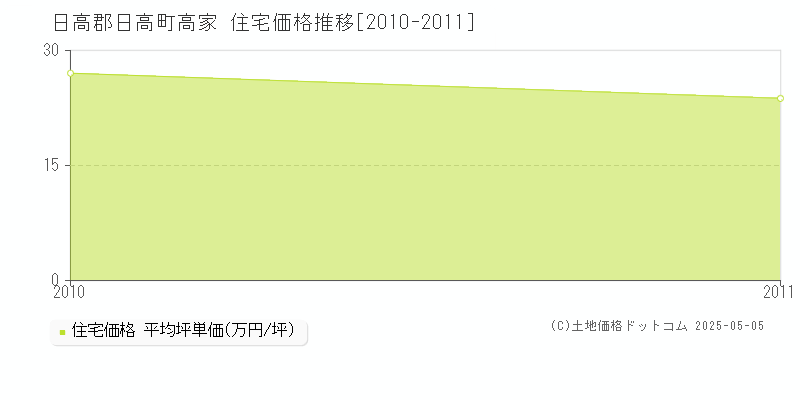高家(日高郡日高町)の住宅価格推移グラフ(坪単価)[2010-2011年]