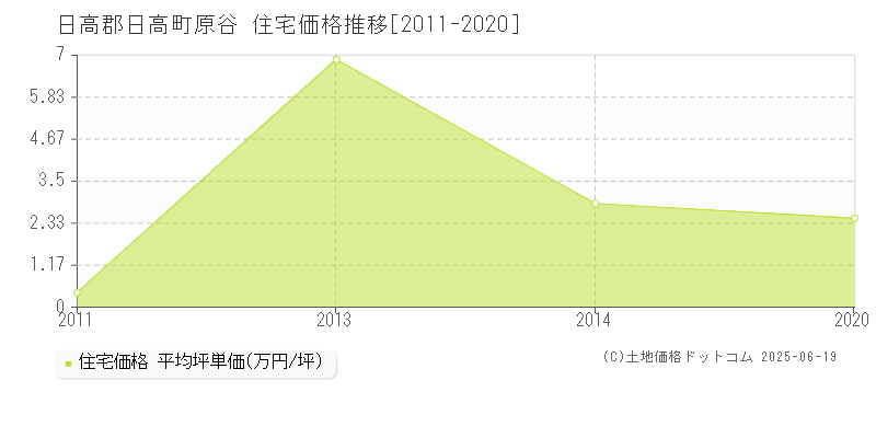 原谷(日高郡日高町)の住宅価格推移グラフ(坪単価)[2011-2020年]