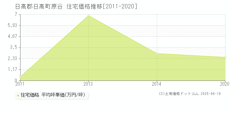 日高郡日高町原谷の住宅価格推移グラフ 